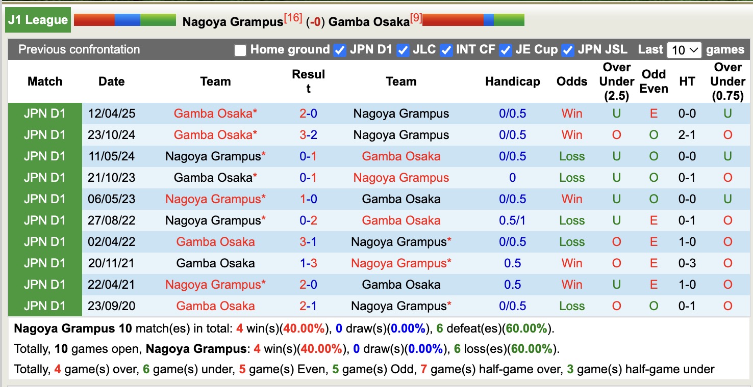 Nhận định, soi kèo Nagoya Grampus vs Gamba Osaka, 12h00 ngày 25/10: Gieo sầu cho Nagoya Grampus - Ảnh 4