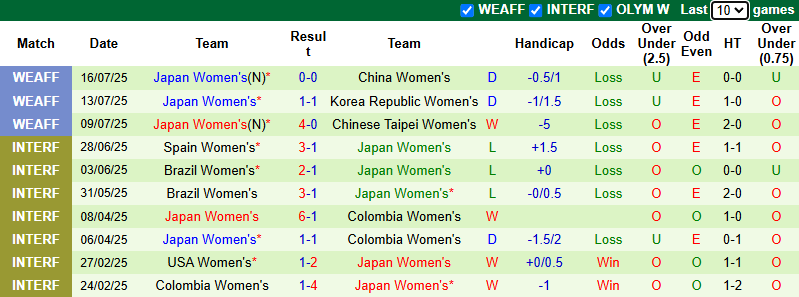 Nhận định, soi kèo Nữ Italia vs Nữ Nhật Bản, 23h15 ngày 24/10: Đòi nợ - Ảnh 3