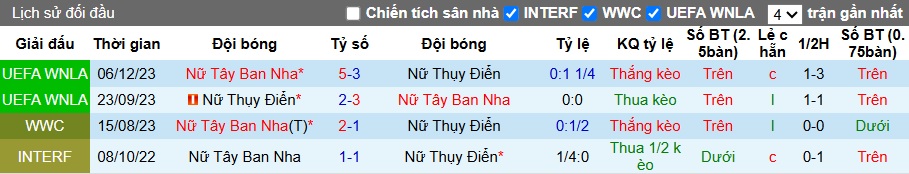 Nhận định, soi kèo Nữ Tây Ban Nha vs Nữ Thụy Điển, 01h00 ngày 25/10: Không dễ cho cửa trên - Ảnh 1