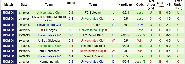 Nhận định, soi kèo Otelul Galati vs Universitatea Cluj, 20h00 ngày 25/10: Vùi dập không thương tiếc - Ảnh 3
