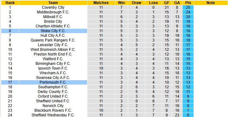 Nhận định, soi kèo Portsmouth vs Stoke City, 18h30 ngày 25/10: Dẹp tan hoài nghi - Ảnh 5