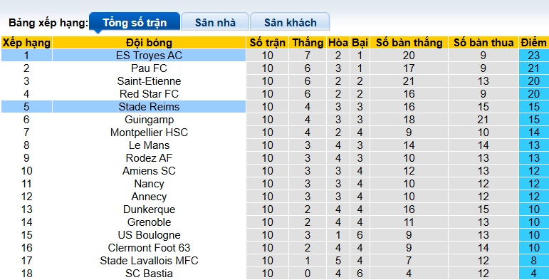 Nhận định, soi kèo Reims vs Troyes, 01h00 ngày 25/10: Hạ gục đội đầu bảng - Ảnh 1