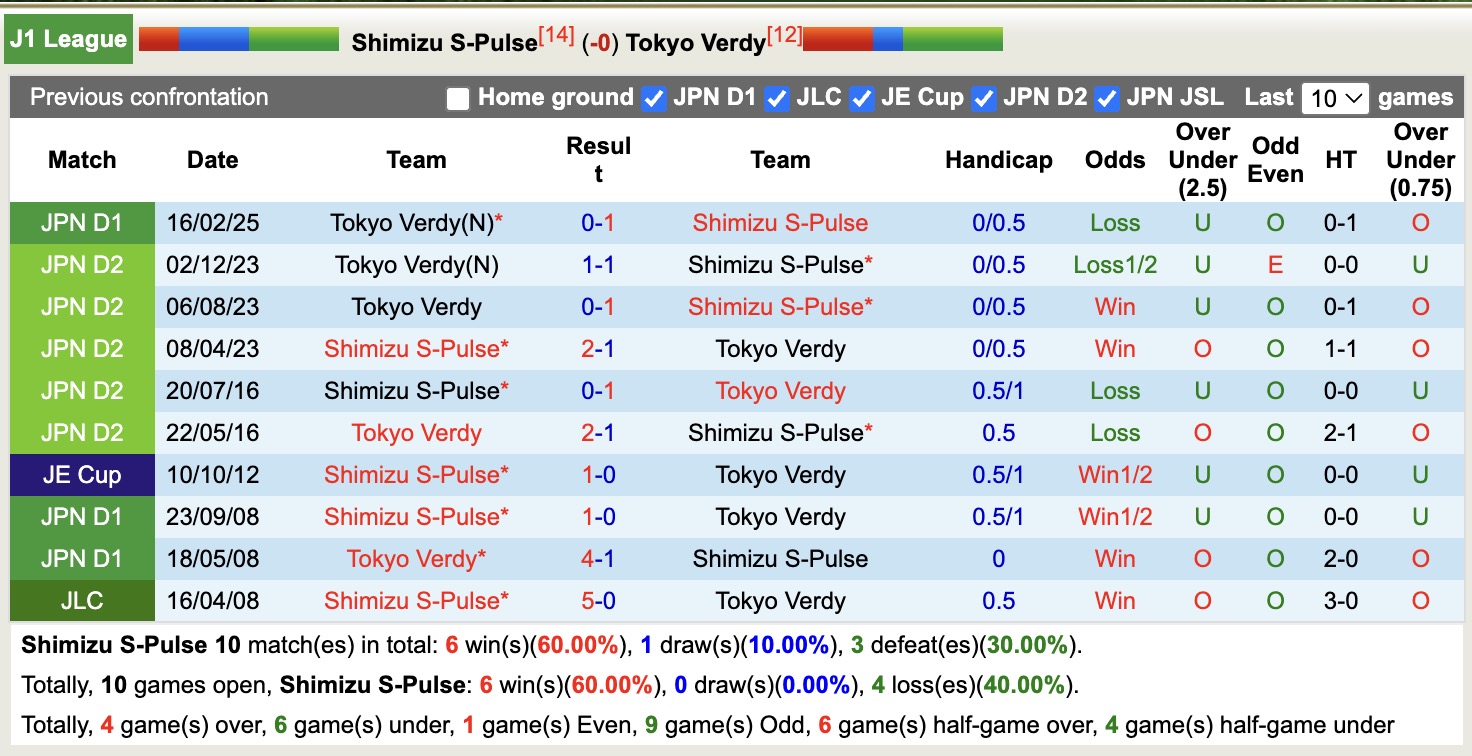 Nhận định, soi kèo Shimizu S-Pulse vs Tokyo Verdy, 12h00 ngày 25/10: Đòi lại sòng phẳng - Ảnh 4