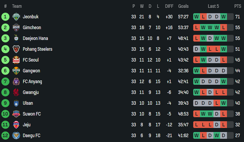 Nhận định, soi kèo Suwon FC vs Jeju SK, 14h30 ngày 25/10: Khó tin cửa trên - Ảnh 4