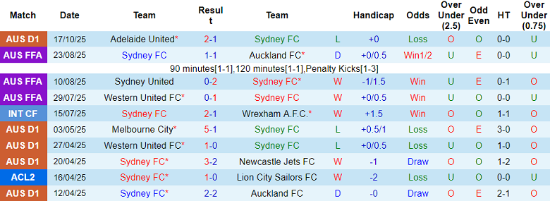 Nhận định, soi kèo Sydney FC vs Central Coast Mariners, 15h35 ngày 25/10: Lại thắng - Ảnh 1
