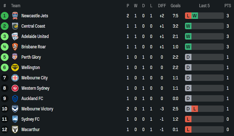 Nhận định, soi kèo Sydney FC vs Central Coast Mariners, 15h35 ngày 25/10: Lại thắng - Ảnh 4
