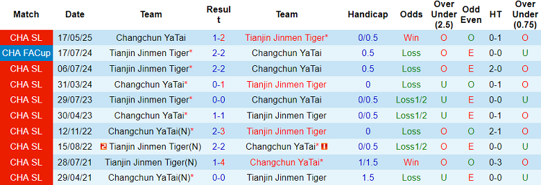 Nhận định, soi kèo Tianjin vs Changchun Yatai, 14h30 ngày 25/10: Thắng tiếp - Ảnh 3