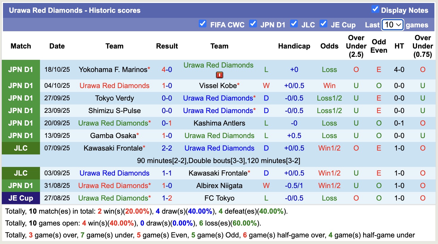 Nhận định, soi kèo Urawa Red Diamonds vs Machida Zelvia, 12h00 ngày 25/10: Giữ chân nhau - Ảnh 2