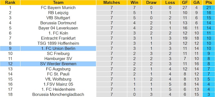 Nhận định, soi kèo Werder Bremen vs Union Berlin, 1h30 ngày 25/10: Khó cho chủ nhà - Ảnh 5