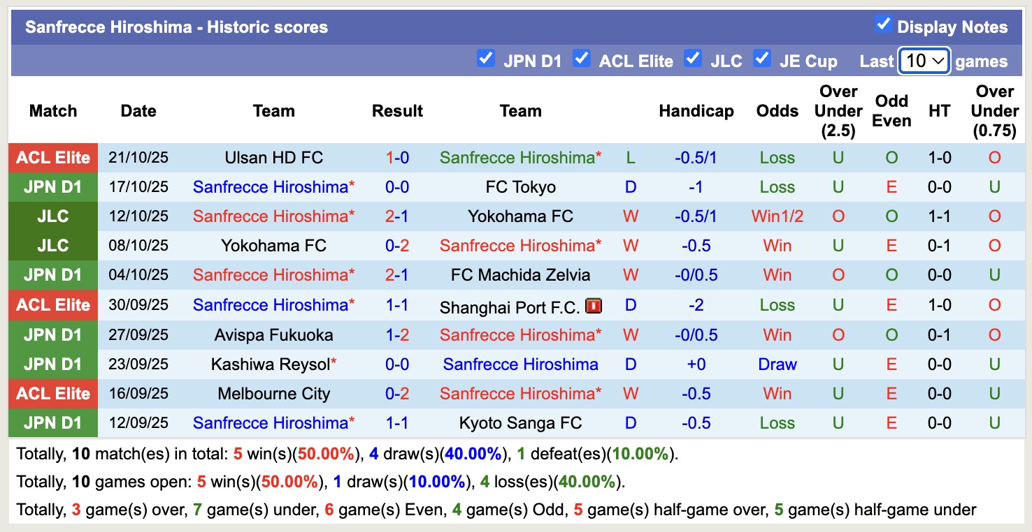 Nhận định, soi kèo Yokohama F. Marinos vs Sanfrecce Hiroshima, 12h00 ngày 25/10: Tìm lại niềm vui - Ảnh 3