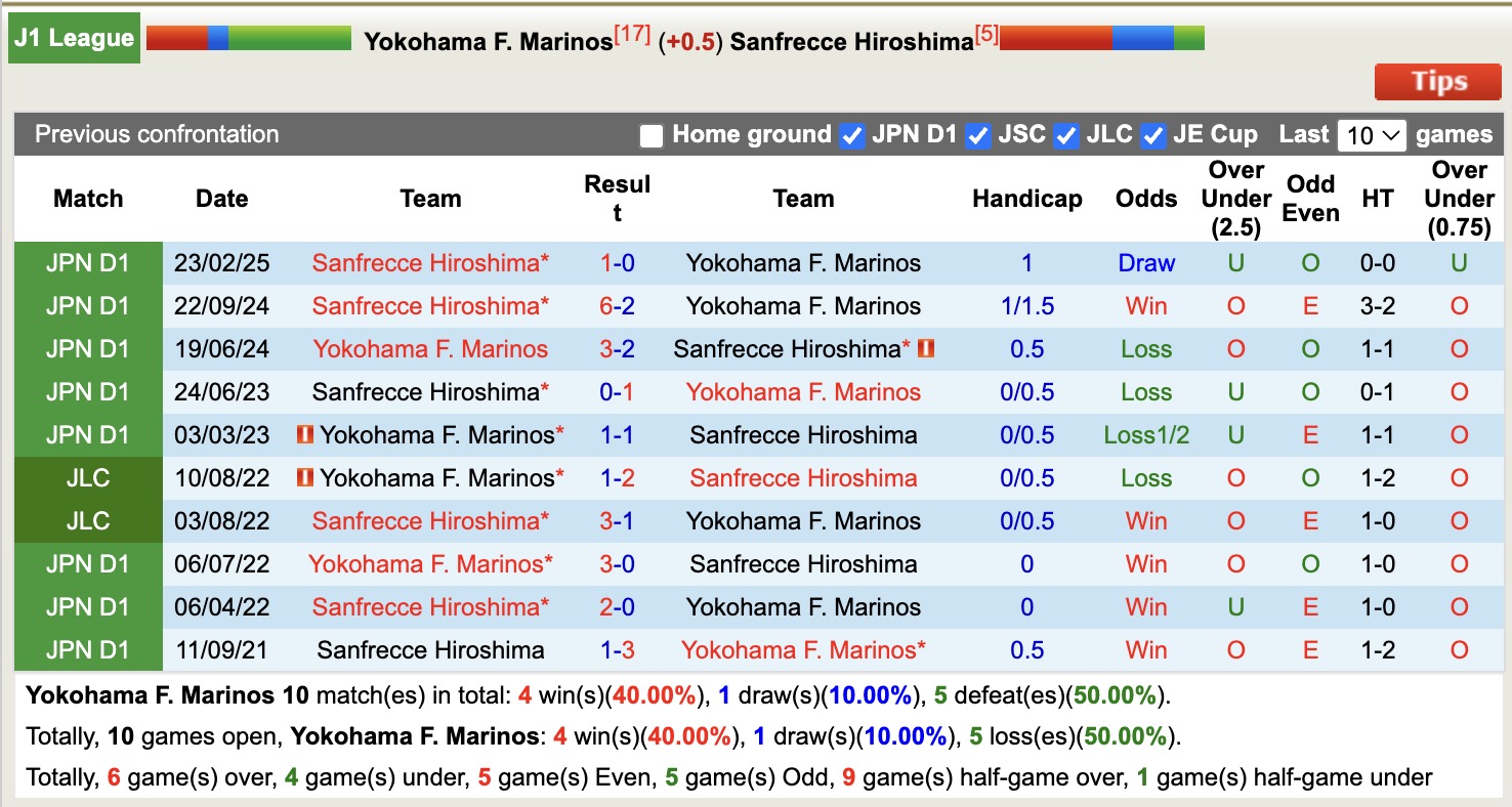 Nhận định, soi kèo Yokohama F. Marinos vs Sanfrecce Hiroshima, 12h00 ngày 25/10: Tìm lại niềm vui - Ảnh 4