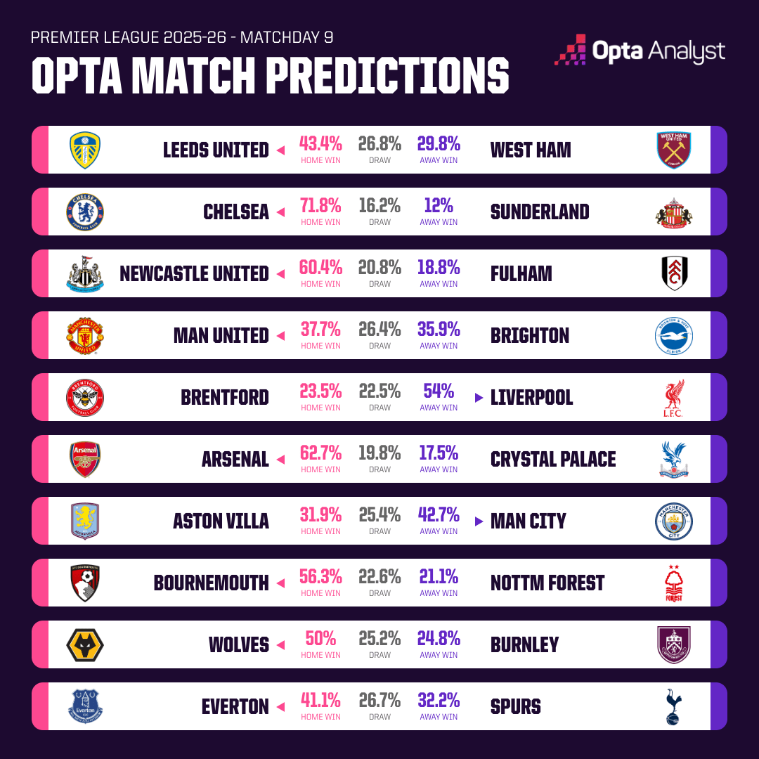 Opta dự đo&aacute;n v&ograve;ng 9 giải Ngoại hạng Anh: MU tiếp đ&agrave; bay cao - Ảnh 1