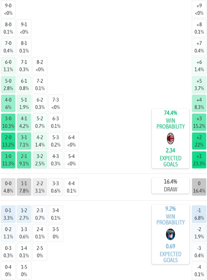Siêu máy tính dự đoán AC Milan vs Pisa, 1h45 ngày 25/10 - Ảnh 2