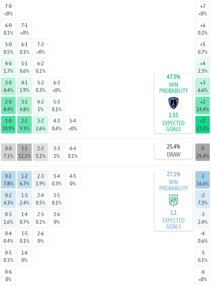 Siêu máy tính dự đoán Paris FC vs Nantes, 1h45 ngày 25/10 - Ảnh 2