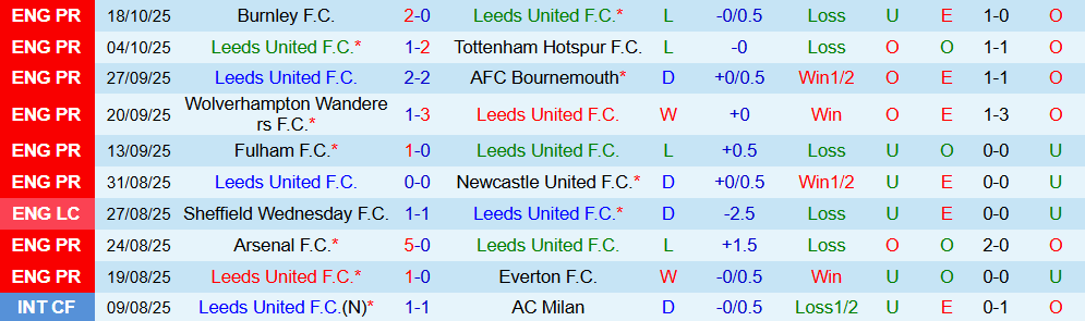 Soi kèo góc Leeds vs West Ham, 02h00 ngày 25/10 - Ảnh 1