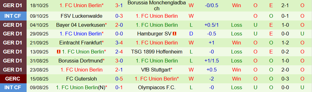 Soi kèo góc Werder Bremen vs Union Berlin, 01h30 ngày 25/10 - Ảnh 1