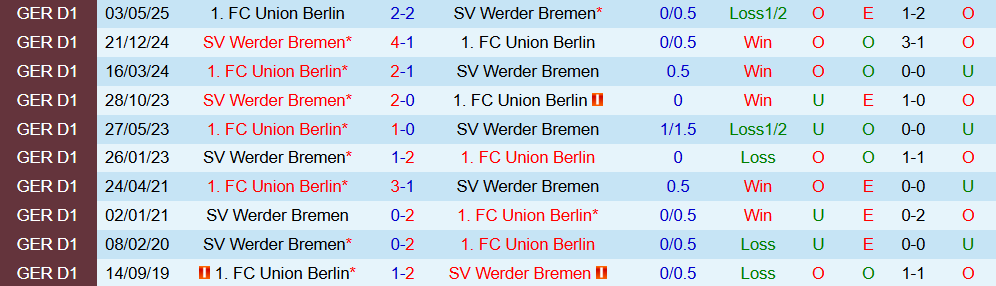 Soi kèo góc Werder Bremen vs Union Berlin, 01h30 ngày 25/10 - Ảnh 3
