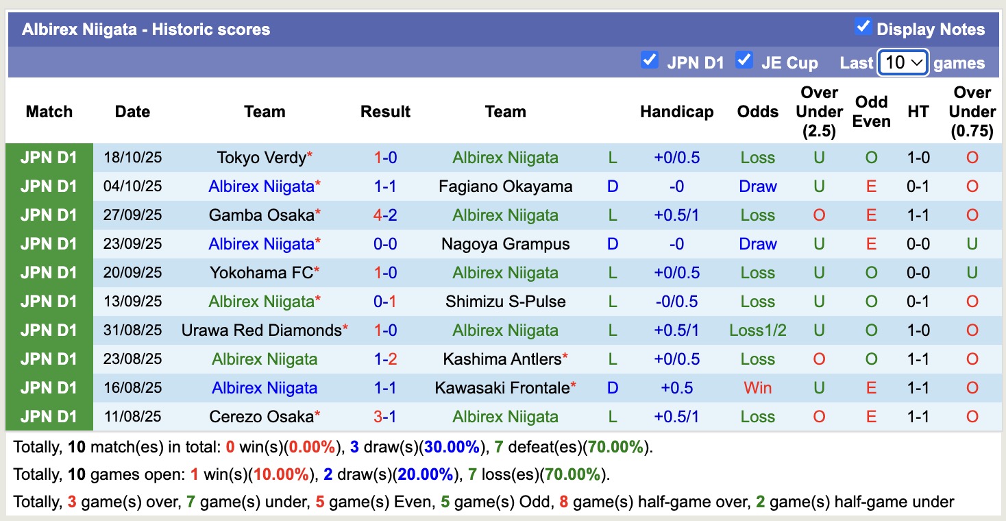 Nhận định, soi kèo Albirex Niigata vs Vissel Kobe, 12h00 ngày 26/10: Kho điểm của giải - Ảnh 2