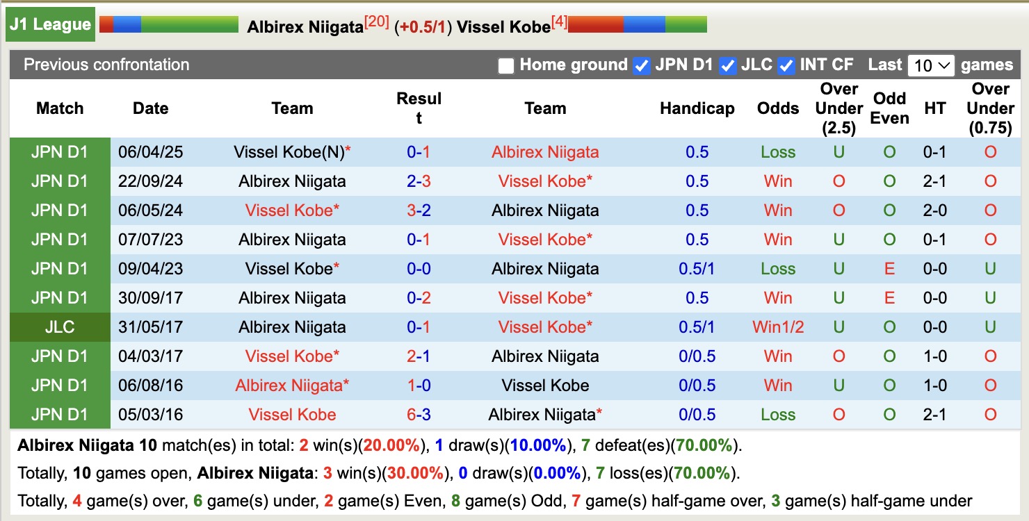 Nhận định, soi kèo Albirex Niigata vs Vissel Kobe, 12h00 ngày 26/10: Kho điểm của giải - Ảnh 4