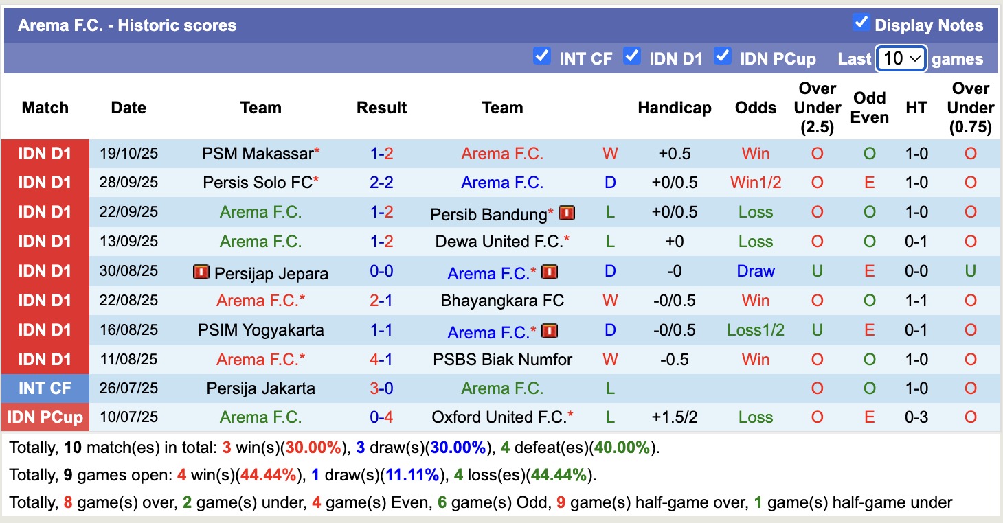 Nhận định, soi kèo Arema vs Borneo, 15h30 ngày 26/10: Tiếp tục thăng hoa - Ảnh 2
