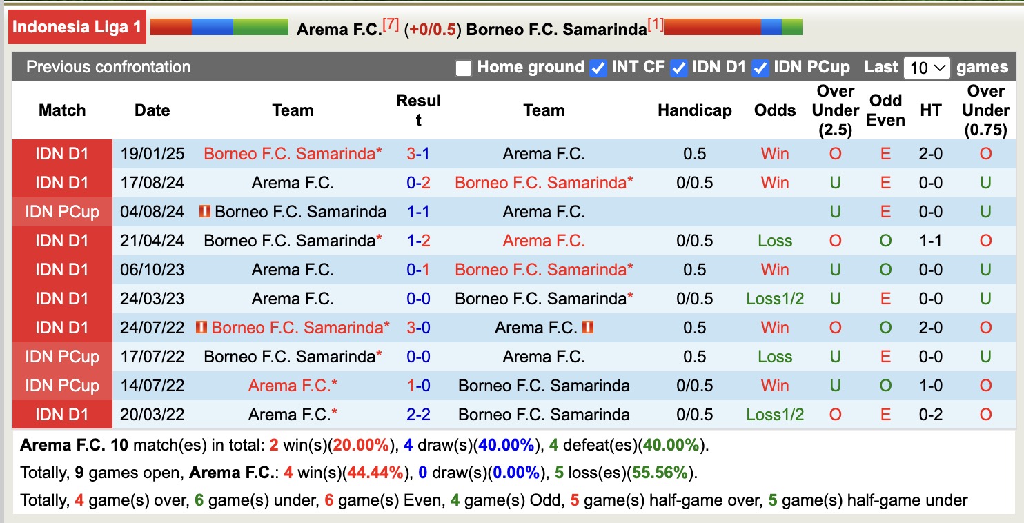 Nhận định, soi kèo Arema vs Borneo, 15h30 ngày 26/10: Tiếp tục thăng hoa - Ảnh 4