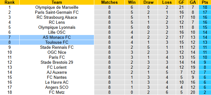 Nhận định, soi kèo AS Monaco vs Toulouse, 0h00 ngày 26/10: Chủ nhà sa sút - Ảnh 5