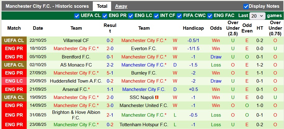 Nhận định, soi kèo Aston Villa vs Man City, 21h00 ngày 26/10: Thiên đường màu xanh - Ảnh 2