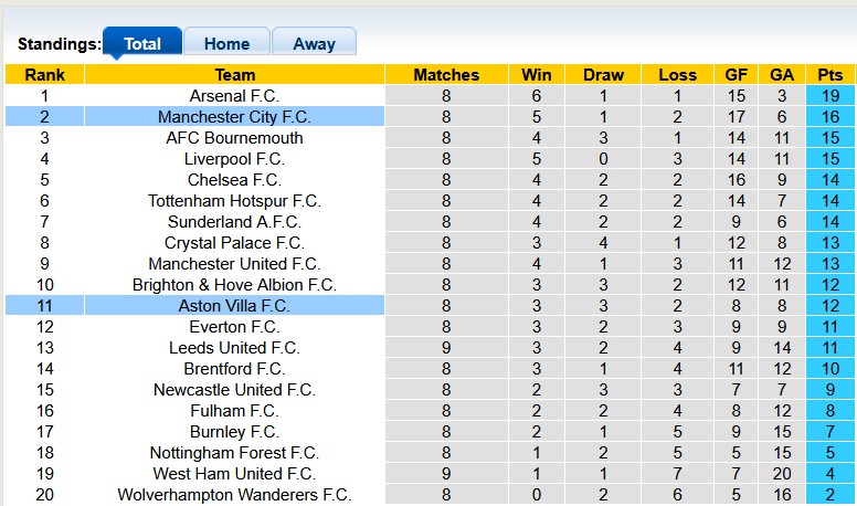 Nhận định, soi kèo Aston Villa vs Man City, 21h00 ngày 26/10: Thiên đường màu xanh - Ảnh 4