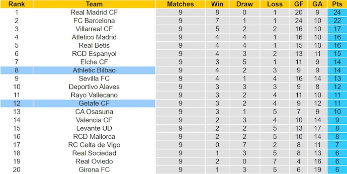Nhận định, soi kèo Athletic Bilbao vs Getafe, 23h30 ngày 25/10: Phong độ đang lên - Ảnh 5