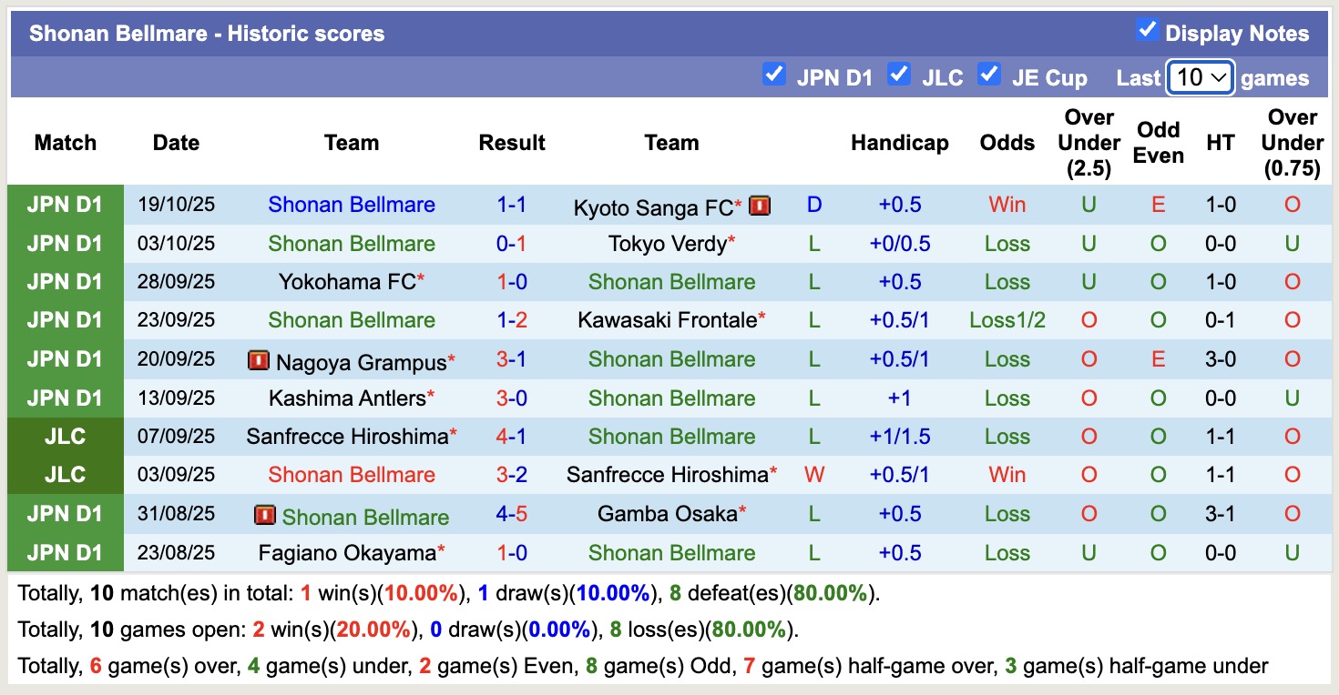 Nhận định, soi kèo Avispa Fukuoka vs Shonan Bellmare, 12h40 ngày 26/10: Những người khốn khổ - Ảnh 3