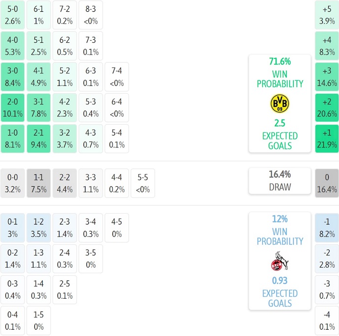 Nhận định, soi kèo Borussia Dortmund vs Koln, 23h30 ngày 25/10: Không dễ - Ảnh 8