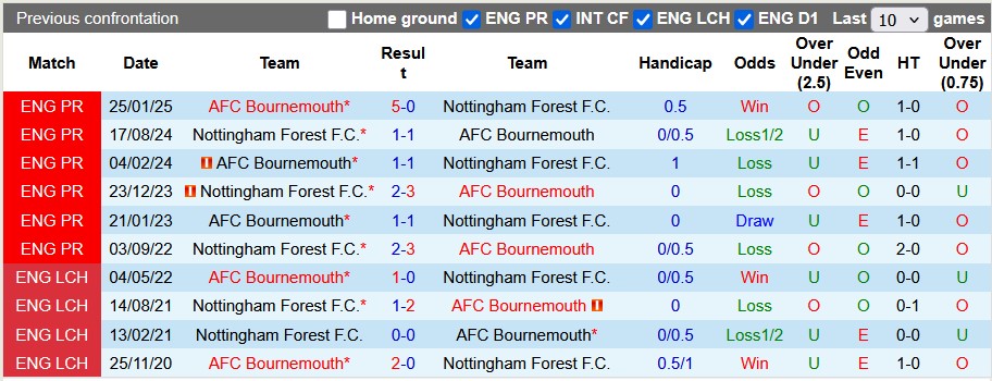 Nhận định, soi kèo Bournemouth vs Nottingham, 21h00 ngày 26/10: Gõ cửa lịch sử - Ảnh 3
