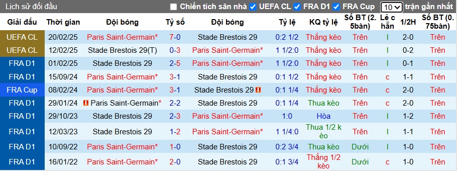 Nhận định, soi kèo Brest vs PSG, 22h00 ngày 25/10: Làm thịt con mồi ngon - Ảnh 2