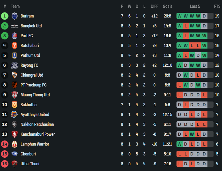 Nhận định, soi kèo Buriram United vs Rayong FC, 18h00 ngày 26/10: Tin vào cửa trên - Ảnh 4