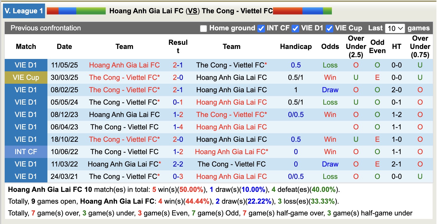 Nhận định, soi kèo HAGL vs Thể Công Viettel, 17h00 ngày 26/10: Lựa chọn uy tín Thể Công Viettel - Ảnh 5