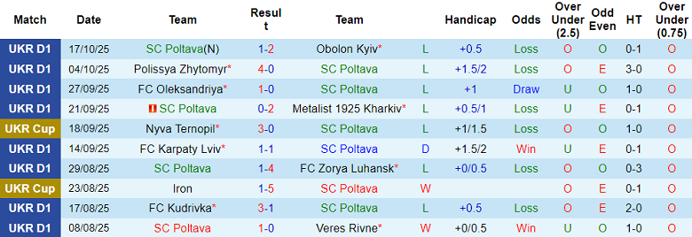 Nhận định, soi kèo Poltava vs Kolos, 18h00 ngày 26/10: Khó cho cửa dưới - Ảnh 1