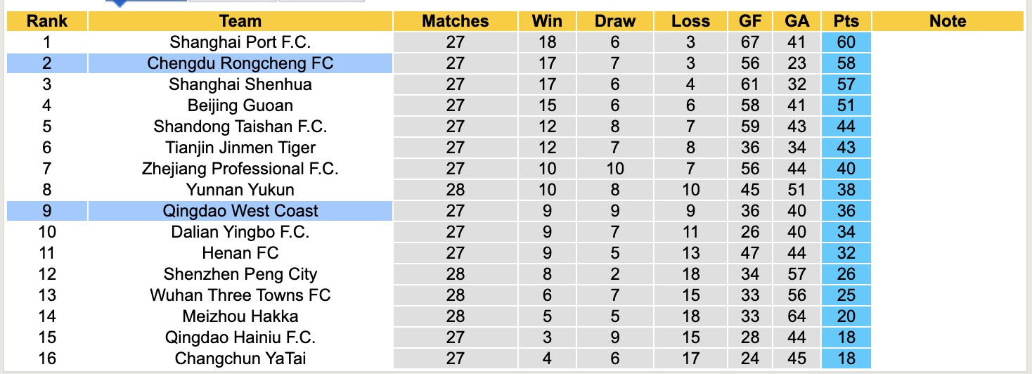 Nhận định, soi kèo Qingdao West Coast vs Chengdu Rongcheng, 17h30 ngày 26/10: Sáng cửa dưới - Ảnh 7