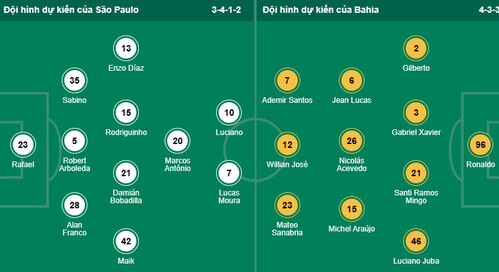 Nhận định, soi kèo Sao Paulo vs EC Bahia - Ảnh 1