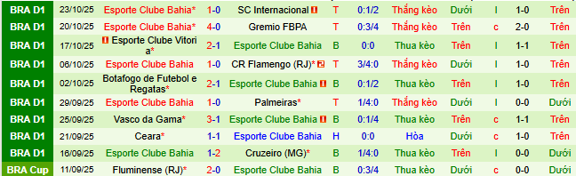 Nhận định, soi kèo Sao Paulo vs EC Bahia - Ảnh 3