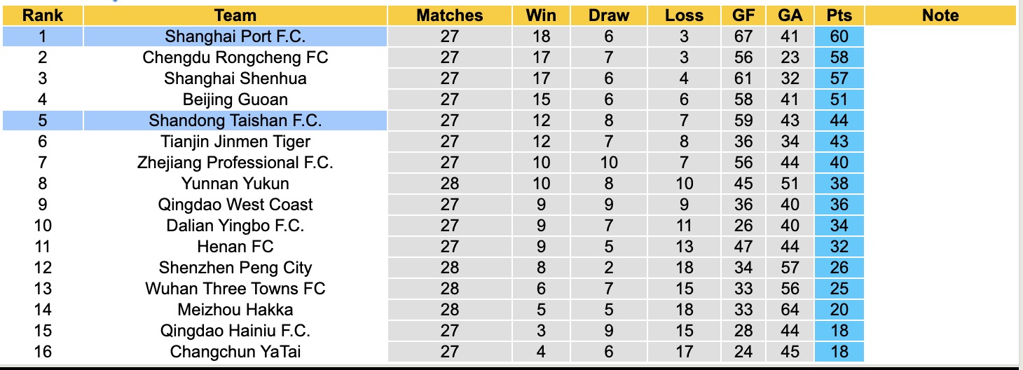 Nhận định, soi kèo Shandong Taishan vs Shanghai Port, 14h30 ngày 26/10: Giữ vững ngôi đầu - Ảnh 5