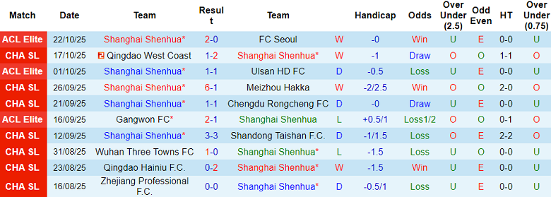 Nhận định, soi kèo Shanghai Shenhua vs Dalian Yingbo, 18h35 ngày 26/10: Không bỏ cuộc - Ảnh 1