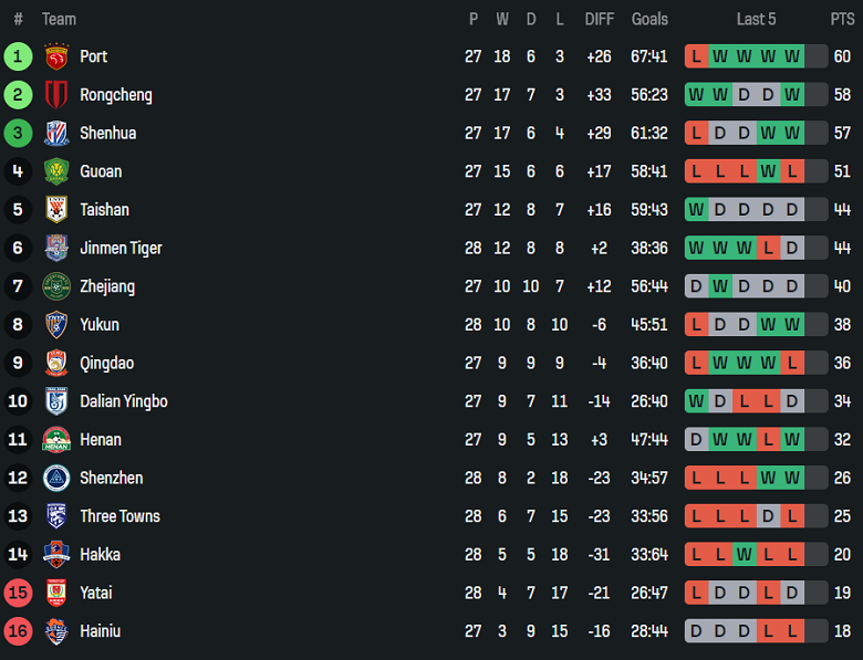 Nhận định, soi kèo Shanghai Shenhua vs Dalian Yingbo, 18h35 ngày 26/10: Không bỏ cuộc - Ảnh 4