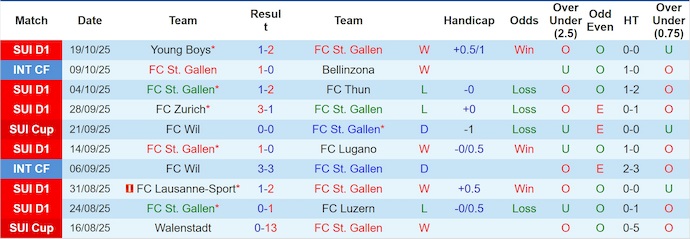 Nhận định, soi kèo St. Gallen vs Grasshopper, 23h00 ngày 25/10: Chủ nhà tự tin - Ảnh 2