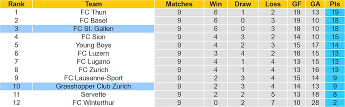 Nhận định, soi kèo St. Gallen vs Grasshopper, 23h00 ngày 25/10: Chủ nhà tự tin - Ảnh 5