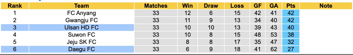 Nhận định, soi kèo Ulsan HD vs Daegu, 12h00 ngày 26/10: Không hề ngon ăn - Ảnh 5