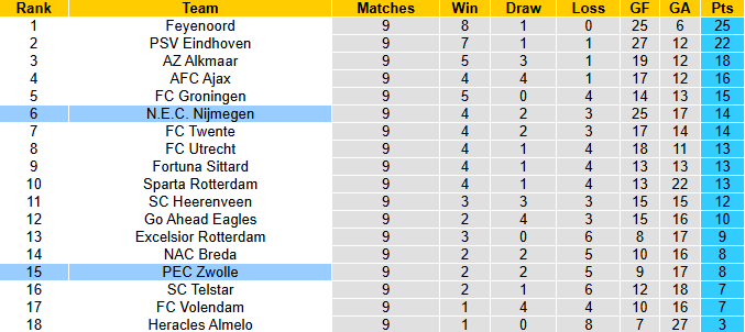 Nhận định, soi kèo Zwolle vs NEC Nijmegen, 2h00 ngày 26/10: Đả bại chủ nhà - Ảnh 5