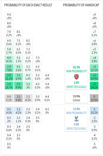 Siêu máy tính dự đoán Arsenal vs Crystal Palace, 21h00 ngày 26/10 - Ảnh 2