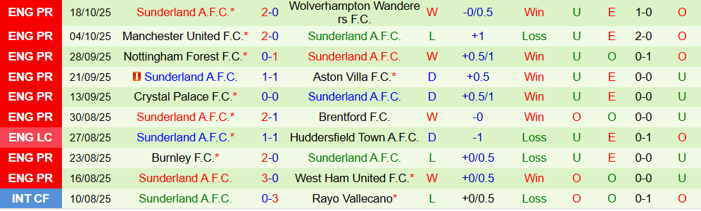 Soi kèo góc Chelsea vs Sunderland, 21h00 ngày 25/10 - Ảnh 2