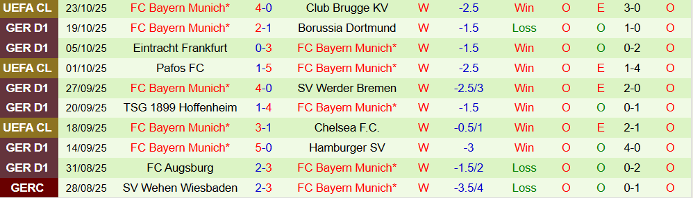 Soi kèo góc Monchengladbach vs Bayern Munich, 20h30 ngày 25/10 - Ảnh 2