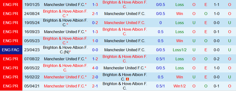 Soi kèo góc MU vs Brighton, 23h30 ngày 25/10 - Ảnh 3